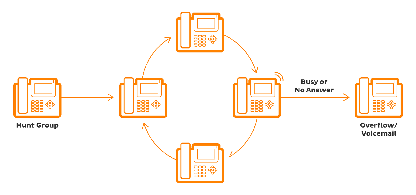 BizPhone - Circular Routing