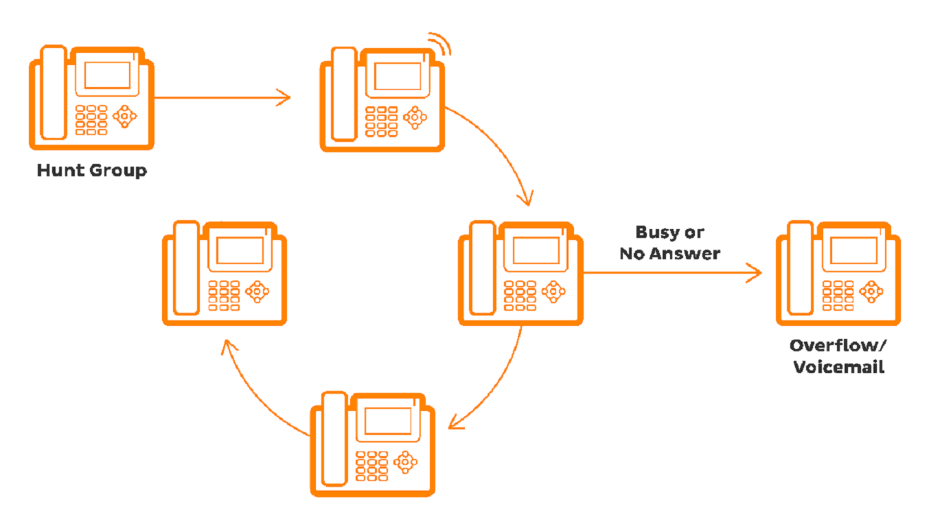BizPhone - Regular Routing