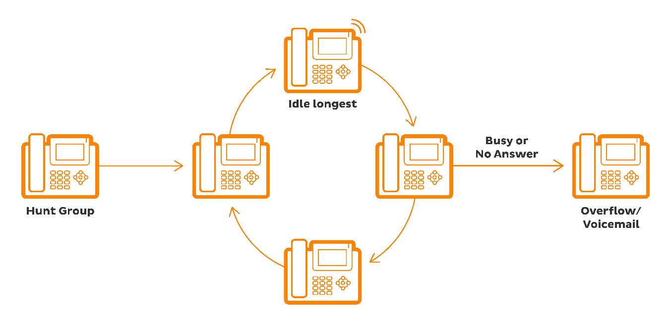 BizPhone - Uniform Routing