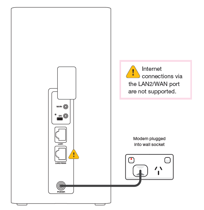 Cube 3 Modem 4G plugin - from base to top, ports are Power, LAN2/WAN, LAN1, then a removable cover for DV and MAIN ports.