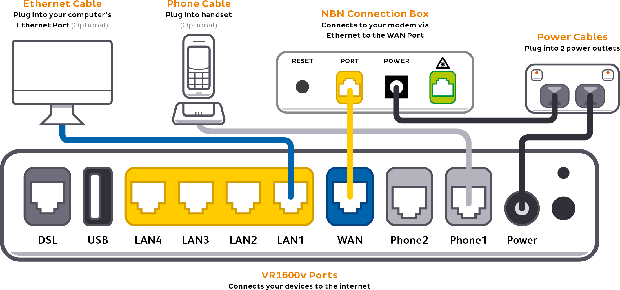 VR1600v Modem nbn FTTP plugin - from left to right, modem ports are DSL, USB, LAN1, LAN2, LAN3, LAN4, WAN, Phone 2, Phone 1, Power, Reset button above Power button.