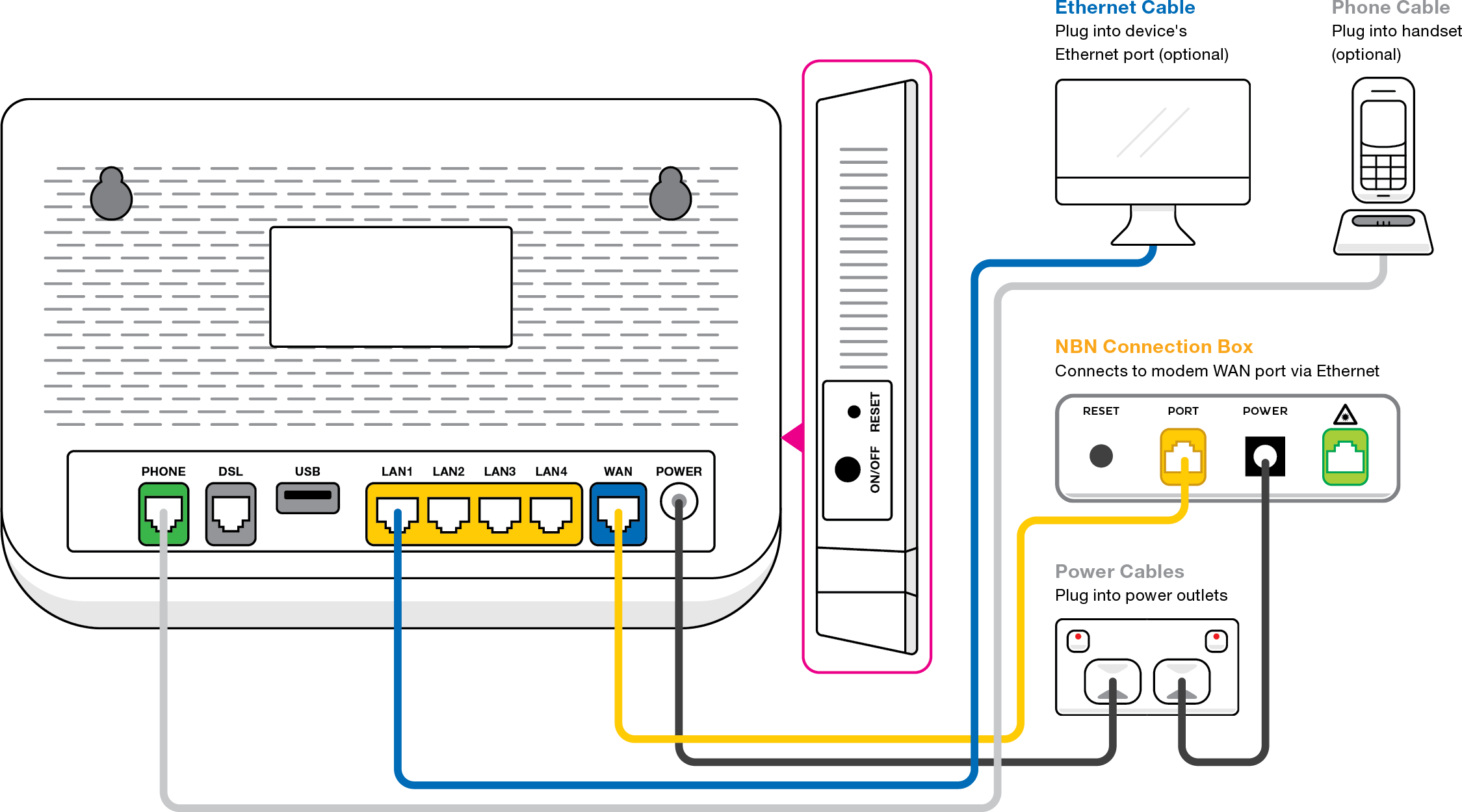 VX220-G2V nbn FTTP plugin - from left to right, modem ports are Phone, DSL, USB, LAN1, LAN2, LAN3, LAN4, WAN, Power. The right side of the modem has an ON/OFF button and Reset button.