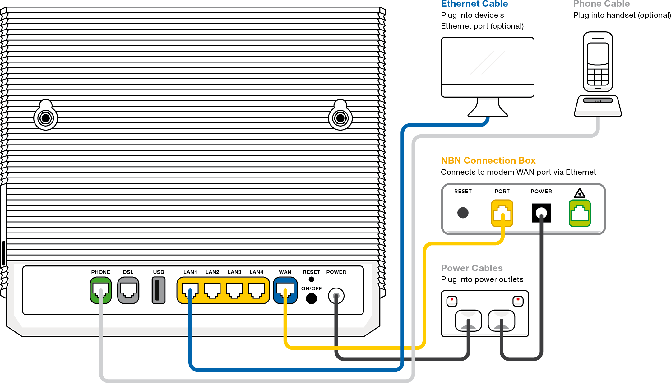 VX420-G2H Modem nbn FTTP plugin - from left to right, modem ports are Phone, DSL, USB, LAN1, LAN2, LAN3, LAN4, WAN, Reset button above ON/OFF button, Power.