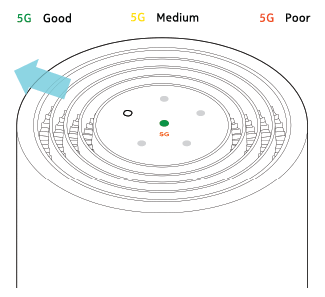 Nokia FastMile modem lights - on the top panel, there is a centre light and a 5G light surrounded by a ring of 5 signal lights.