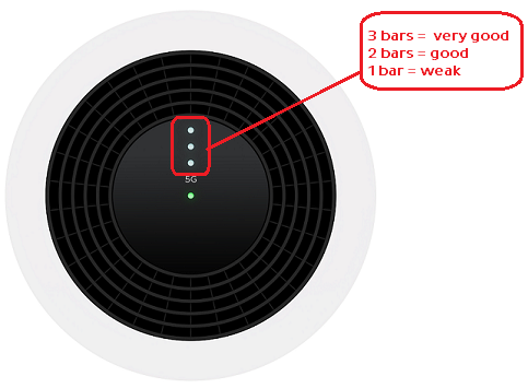 Nokia FastMile 3.2 lights - on the top panel, there is a centre light, a 5G light and 3 Signal lights. 3 lights means a strong signal, 2 lights means a good signal and 1 light means a weak signal.
