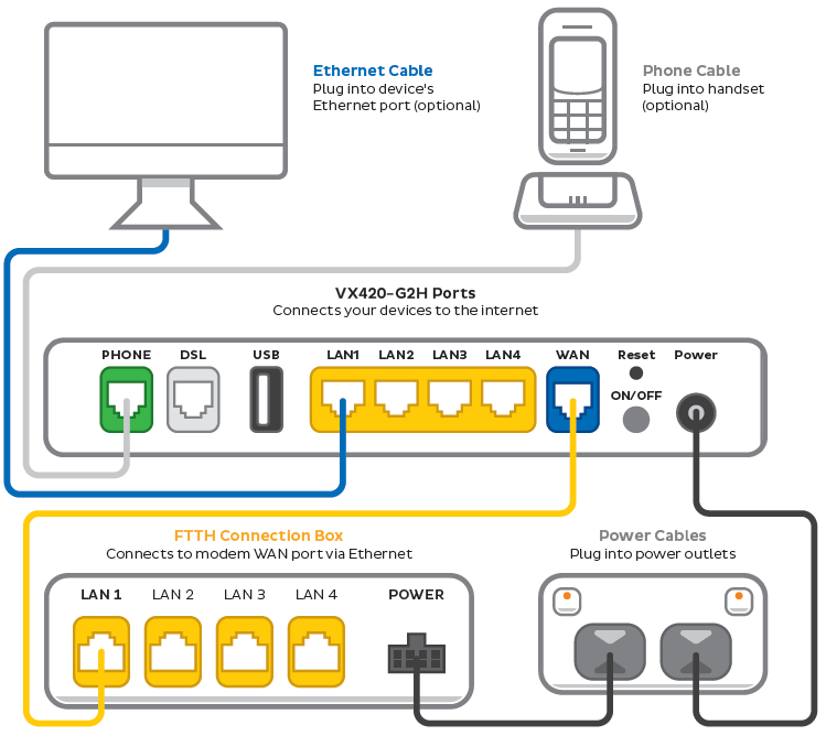 VX420-G2H Modem FTTH plugin - from left to right, modem ports are Phone, DSL, USB, LAN1, LAN2, LAN3, LAN4, WAN, Reset button above ON/OFF button, Power.