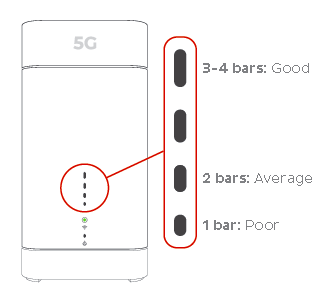 Sagemcom modem lights - From base to top, Power, WiFi, and a column of 4 Signal lights
