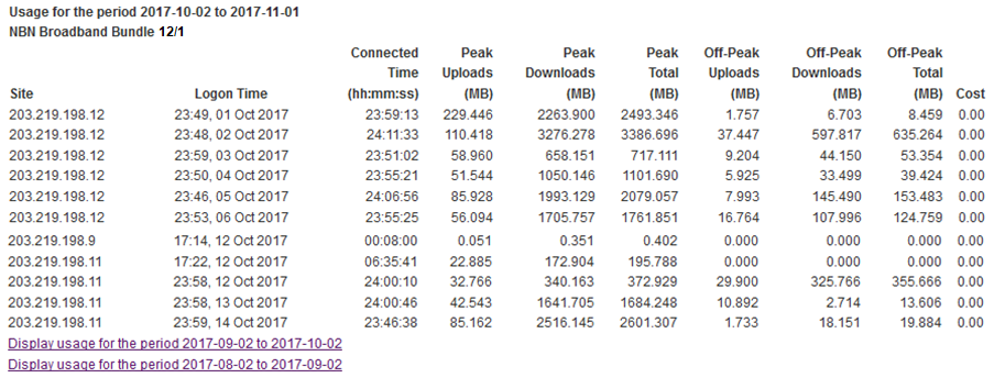 TPG My Account - Data Usage table showing Site, Logon time, Connected time, Peak uploads, Peak download, Peak Total, Off-Peak uploads, Off-Peak downloads, and Off-Peak Total.