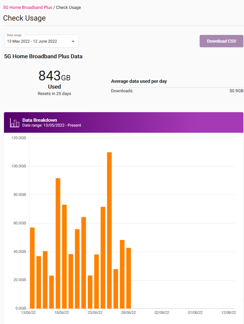 My Account Data Usage graph