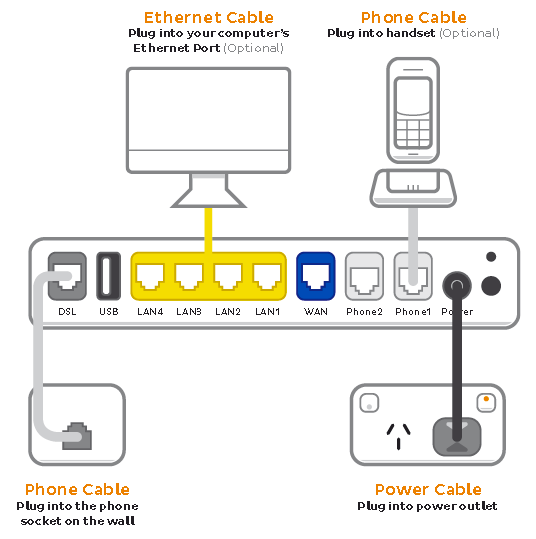VR1600v TPG Fibre plugin - from left to right, modem ports are DSL, USB, LAN1, LAN2, LAN3, LAN4, WAN, Phone 2, Phone 1, Power, Reset button above Power button.
