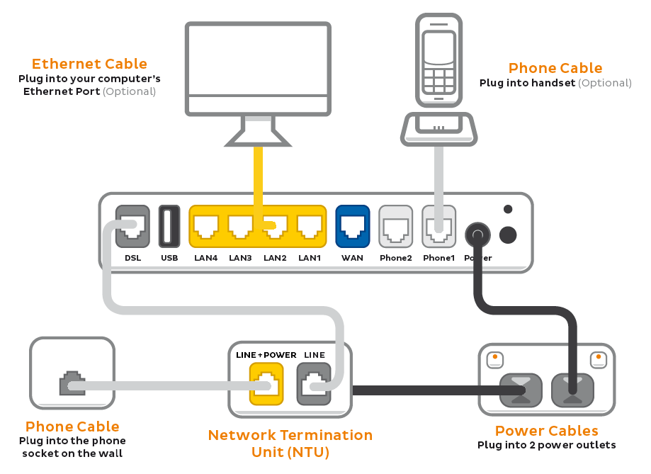 VR1600v TPG Fibre with NTU plugin - from left to right, modem ports are DSL, USB, LAN1, LAN2, LAN3, LAN4, WAN, Phone 2, Phone 1, Power, Reset button above Power button.