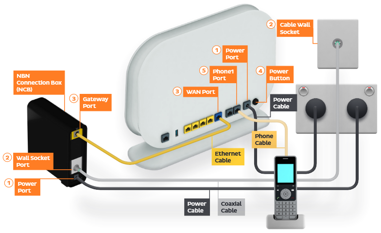 VR1600v Modem nbn HFC plugin - from left to right, modem ports are DSL, USB, LAN1, LAN2, LAN3, LAN4, WAN, Phone 2, Phone 1, Power, Reset button above Power button.