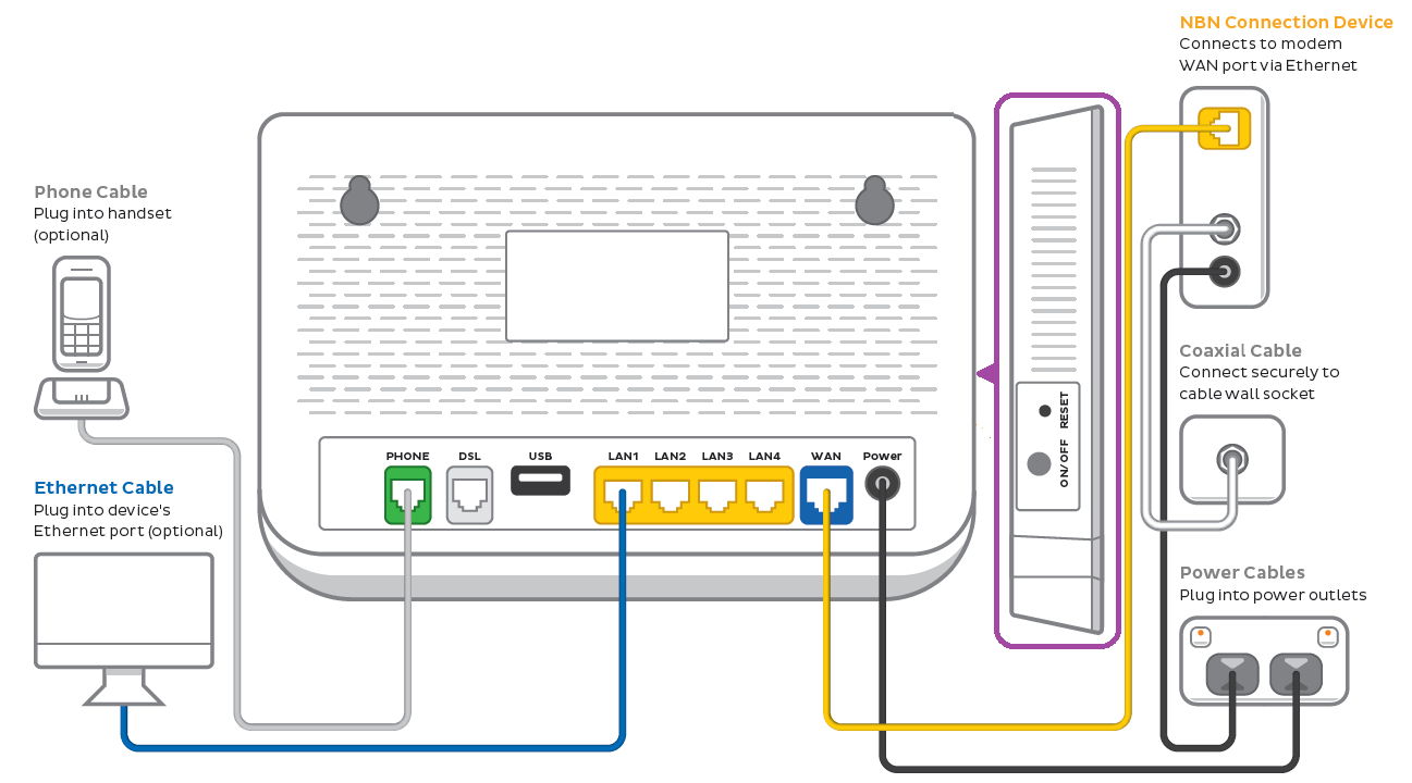 VX220-G2V nbn HFC plugin - from left to right, modem ports are Phone, DSL, USB, LAN1, LAN2, LAN3, LAN4, WAN, Power. The right side of the modem has an ON/OFF button and Reset button.