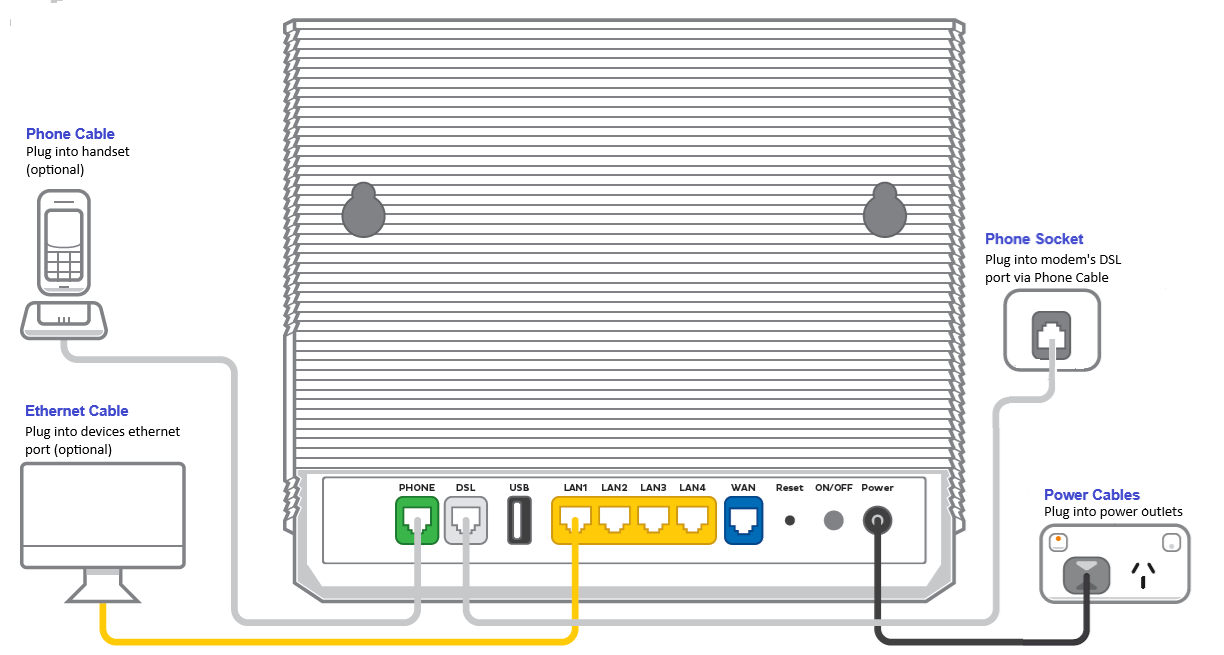 VX420-G2V TPG Fibre plugin - from left to right, ports are Phone, DSL, USB, LAN1, LAN2, LAN3, LAN4, WAN, Reset button, ON/OFF button, Power.