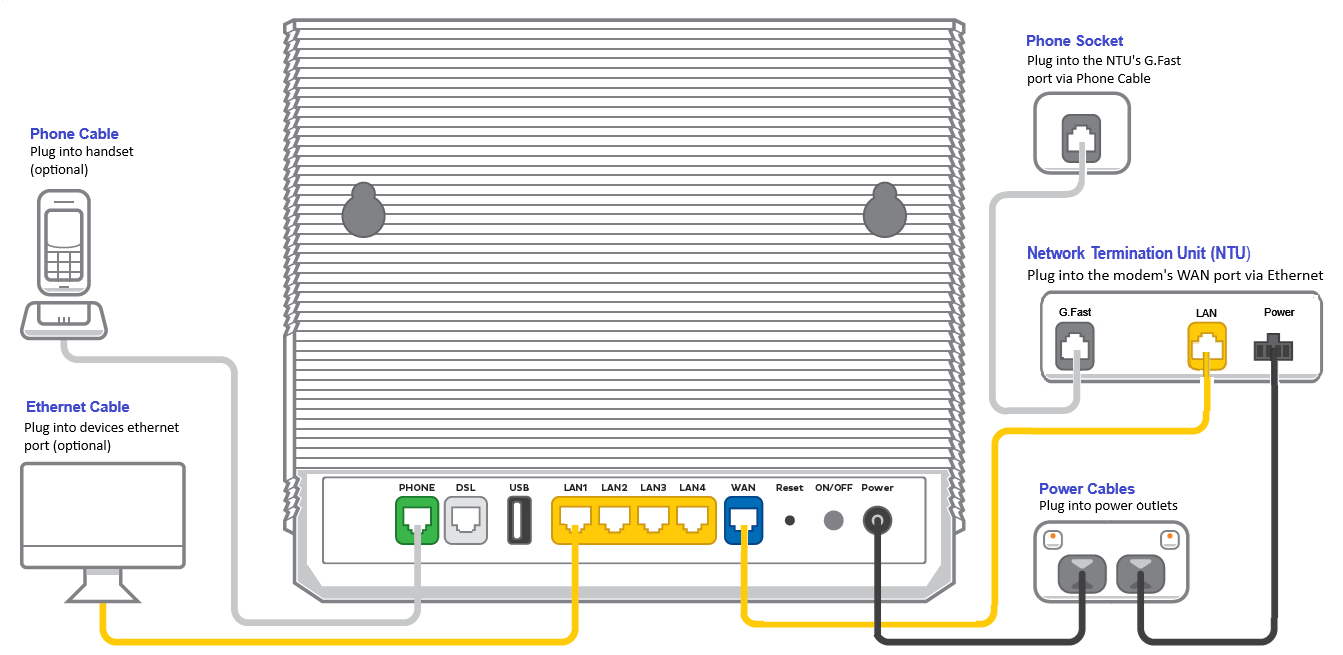 VX420-G2V TPG Fibre with NTU plugin - from left to right, VX420-G2V ports are Phone, DSL, USB, LAN1, LAN2, LAN3, LAN4, WAN, Reset button, ON/OFF button, Power.