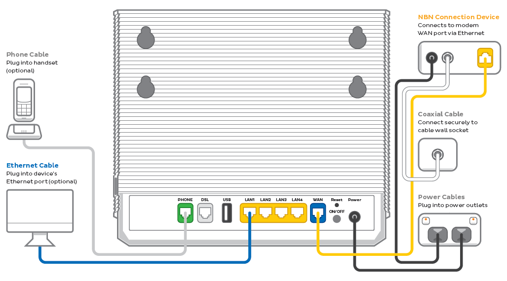VX420-G2H Modem nbn HFC plugin - from left to right, modem ports are Phone, DSL, USB, LAN1, LAN2, LAN3, LAN4, WAN, Reset button above ON/OFF button, Power.