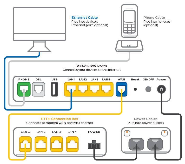 VX420-G2V FTTH plugin - from left to right, modem ports are Phone, DSL, USB, LAN1, LAN2, LAN3, LAN4, WAN, Reset button, ON/OFF button, Power.