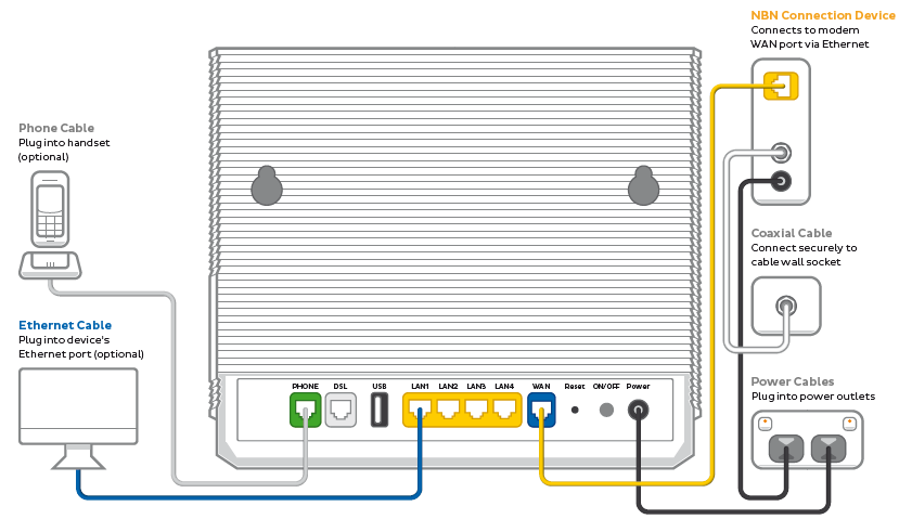 VX420-G2V nbn HFC plugin - from left to right, VX420-G2V ports are Phone, DSL, USB, LAN1, LAN2, LAN3, LAN4, WAN, Reset button, ON/OFF button, Power.