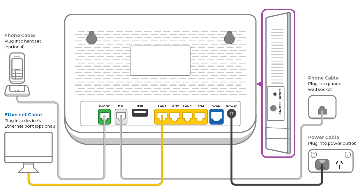 VX220-G2V nbn FTTB/N plugin - from left to right, modem ports are Phone, DSL, USB, LAN1, LAN2, LAN3, LAN4, WAN, Power. The right side of the modem has an ON/OFF button and Reset button.