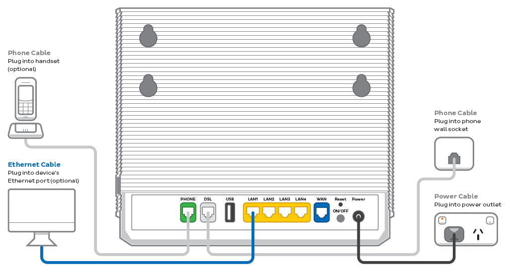VX420-G2H Modem nbn FTTB/N plugin - from left to right, modem ports are Phone, DSL, USB, LAN1, LAN2, LAN3, LAN4, WAN, Reset button above ON/OFF button, Power.