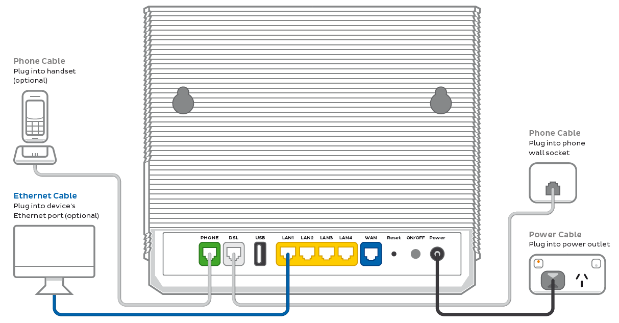 VX420-G2V nbn FTTB/N plugin - from left to right, VX420-G2V ports are Phone, DSL, USB, LAN1, LAN2, LAN3, LAN4, WAN, Reset button, ON/OFF button, Power.