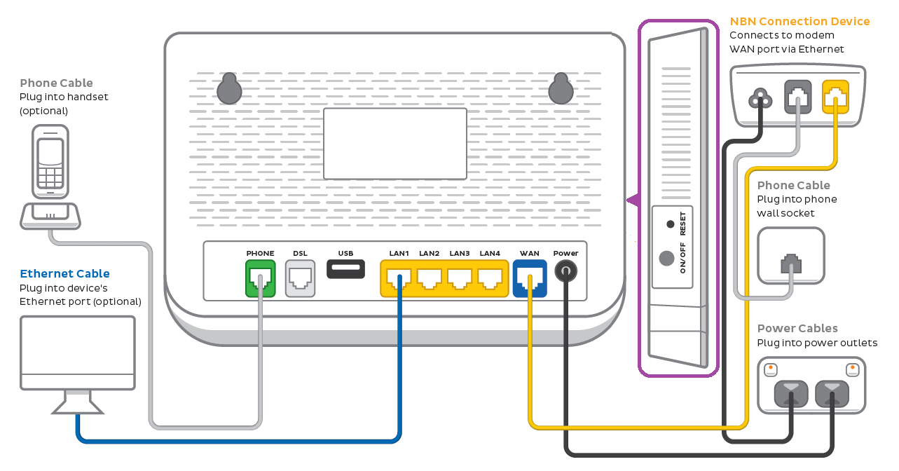 VX220-G2V nbn FTTC plugin - from left to right, modem ports are Phone, DSL, USB, LAN1, LAN2, LAN3, LAN4, WAN, Power. The right side of the modem has an ON/OFF button and Reset button.