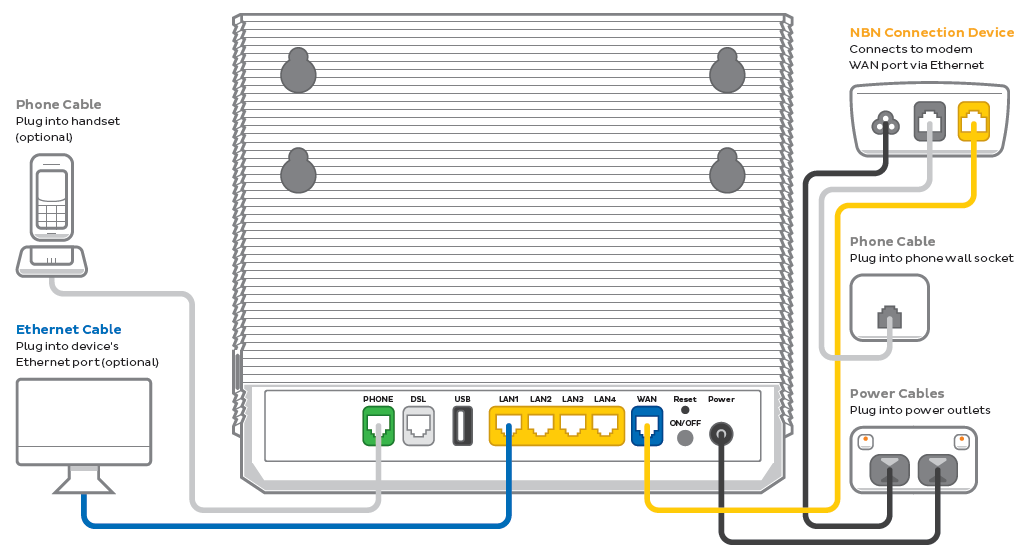 VX420-G2H Modem nbn FTTC plugin - from left to right, modem ports are Phone, DSL, USB, LAN1, LAN2, LAN3, LAN4, WAN, Reset button above ON/OFF button, Power.