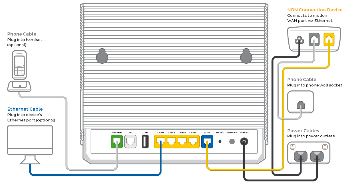 VX420-G2V nbn FTTC plugin - from left to right, VX420-G2V ports are Phone, DSL, USB, LAN1, LAN2, LAN3, LAN4, WAN, Reset button, ON/OFF button, Power.