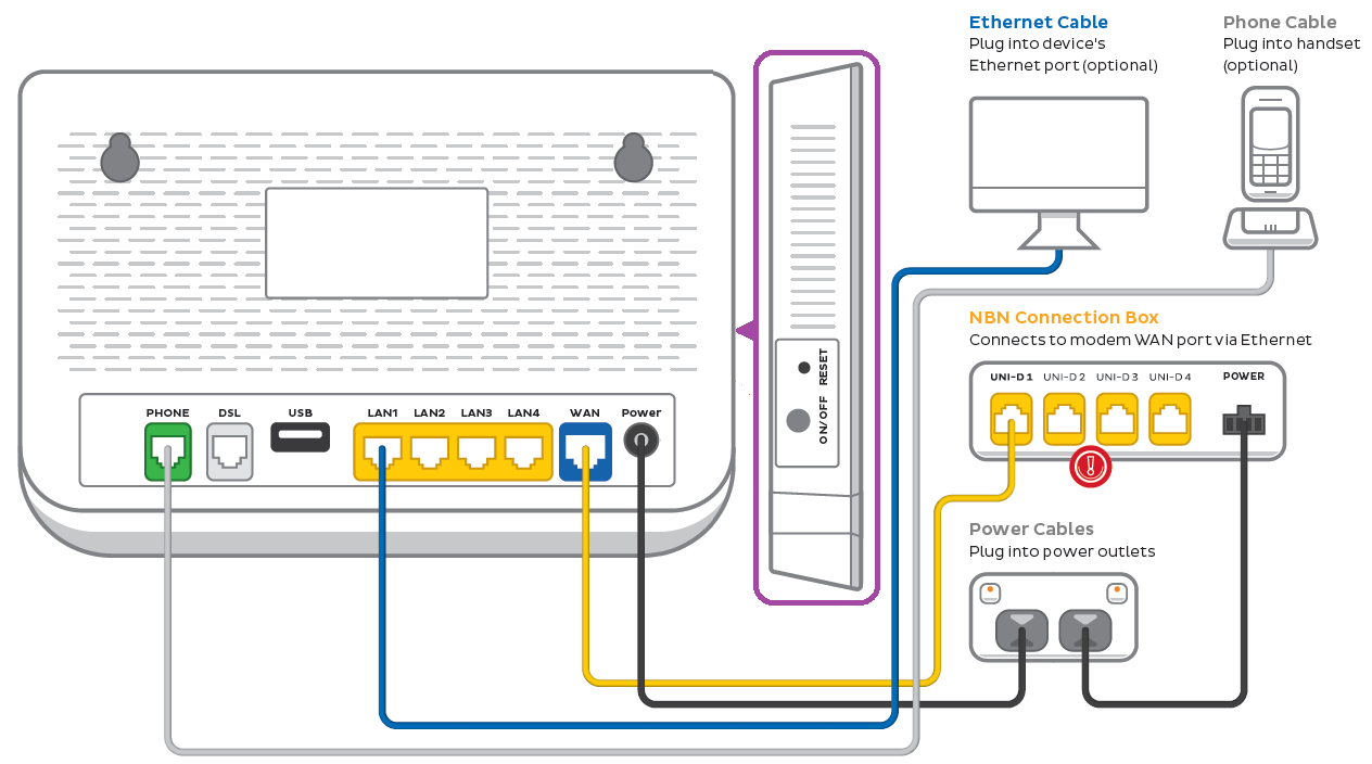 VX220-G2V nbn Wireless plugin - from left to right, modem ports are Phone, DSL, USB, LAN1, LAN2, LAN3, LAN4, WAN, Power. The right side of the modem has an ON/OFF button and Reset button.
