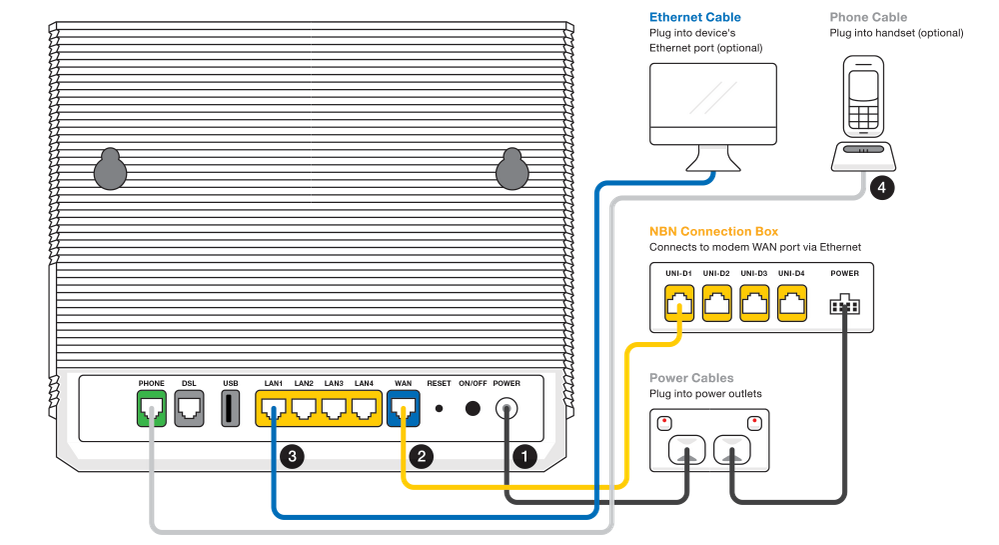 VX420-G2V nbn Wireless plugin - from left to right, VX420-G2V ports are Phone, DSL, USB, LAN1, LAN2, LAN3, LAN4, WAN, Reset button, ON/OFF button, Power.