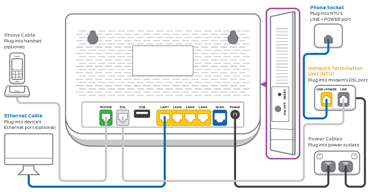 VX220-G2V TPG Fibre with NTU plugin - from left to right, modem ports are Phone, DSL, USB, LAN1, LAN2, LAN3, LAN4, WAN, Power. The right side of the modem has an ON/OFF button and Reset button.