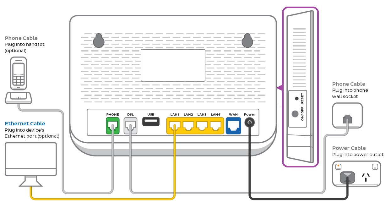 VX220-G2V TPG Fibre plugin - from left to right, modem ports are Phone, DSL, USB, LAN1, LAN2, LAN3, LAN4, WAN, Power. The right side of the modem has an ON/OFF button and Reset button.