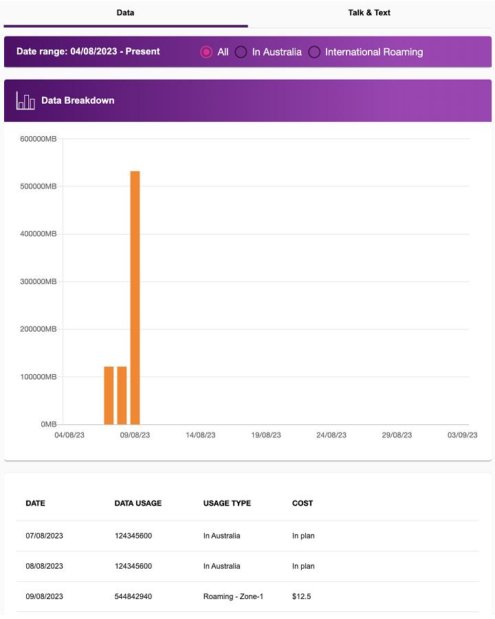 TPG Mobile data usage graph